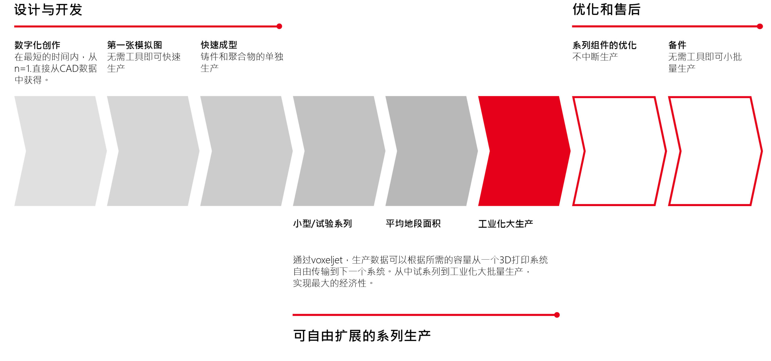 使用voxeljet的粘结剂喷射的产品生命周期