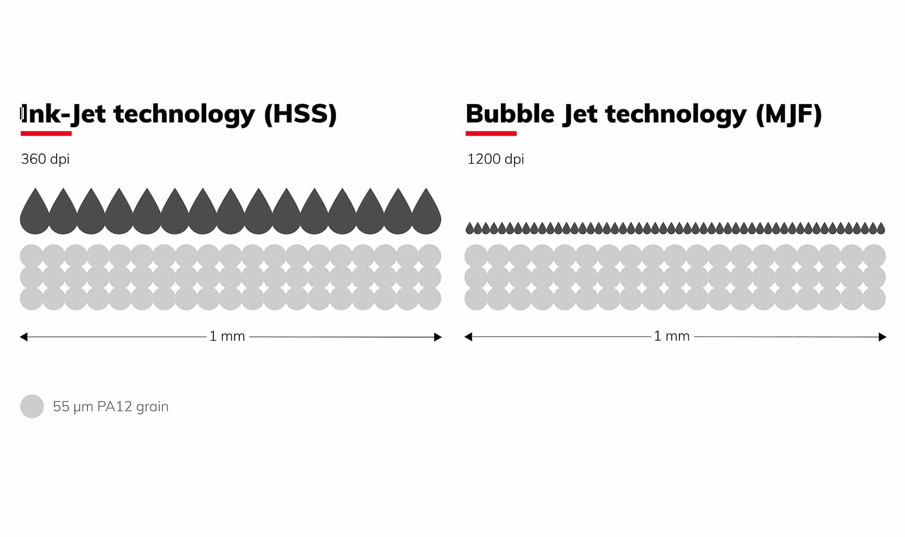 HP Multijet Fusion和voxeljet HSS分辨率比较